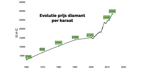 prijs diamant belegging.